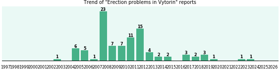 Could Vytorin cause Erection problems? Could Vytorin cause Erection problems?
